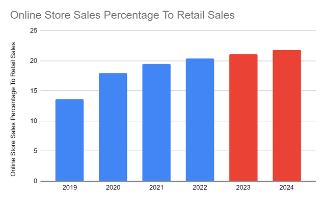 Online Stores Sales Percentage To Retail Sales