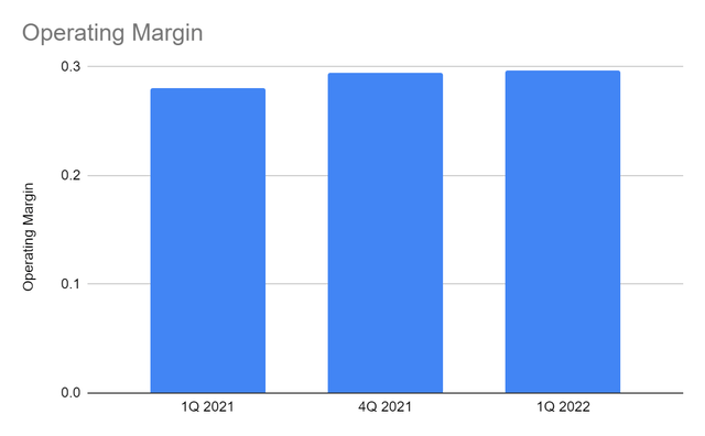 Operating Margin