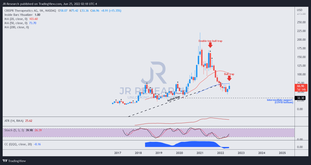 CRSP price chart (monthly)
