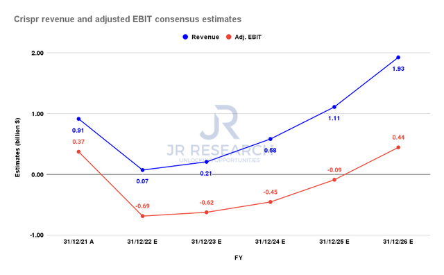 Crispr revenue and adjusted EBIT consensus estimates