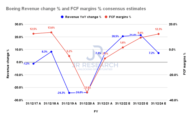 Boeing revenue change % and FCF margins % consensus estimates
