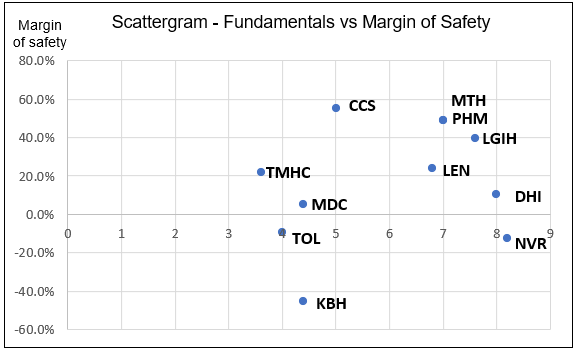 Scatter-gram of fundamentals vs margin of safety