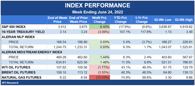 Index performance