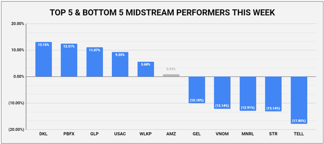 Top 5 and bottom 5 midstream performers this week