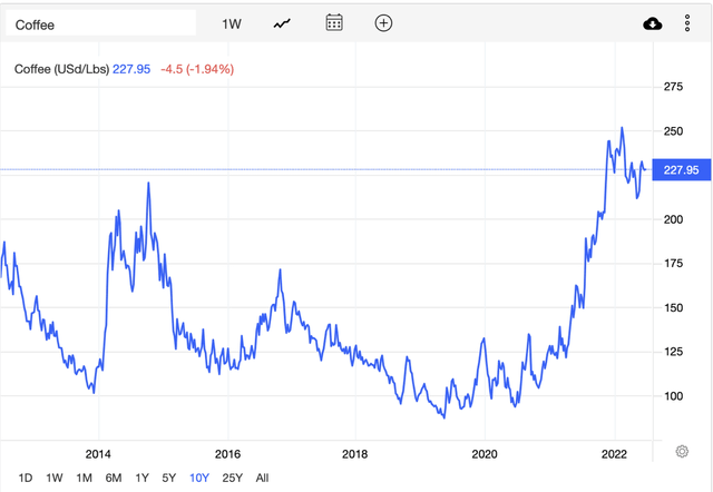 10Y Historical Coffee Prices