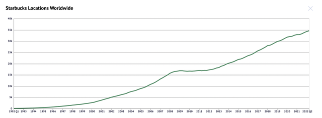 Starbucks Number Of Stores Over The Years