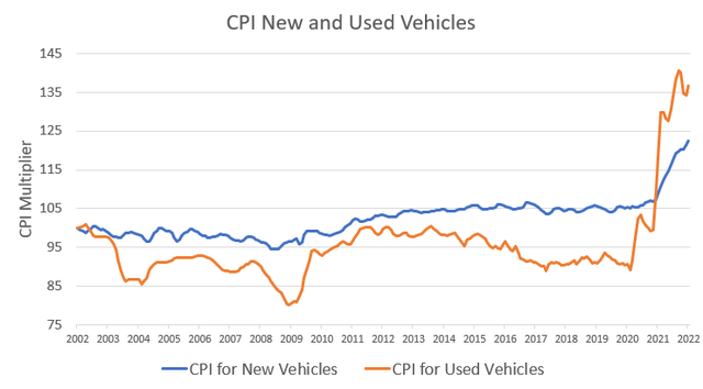 CPI New and Used Vehicles