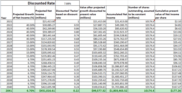 Author's Intrinsic Value Calculation