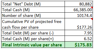 Author's Intrinsic Value Calculation