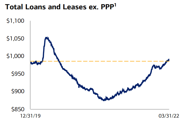 Total Loans And Leases