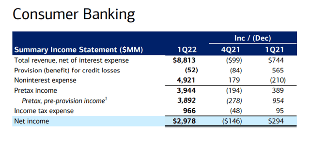 Consumer Banking Income