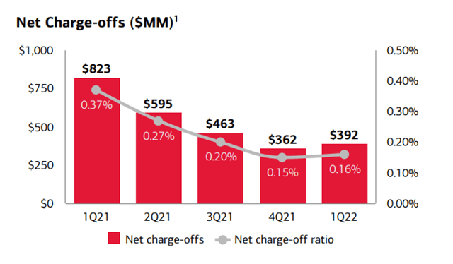 Net Charge-Offs