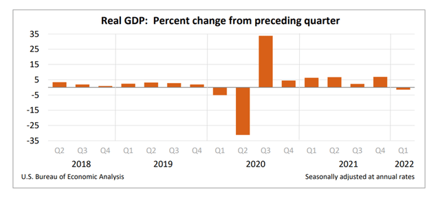 Percent Change In GDP