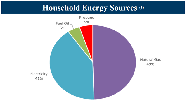 Propane is 5% of the household energy market