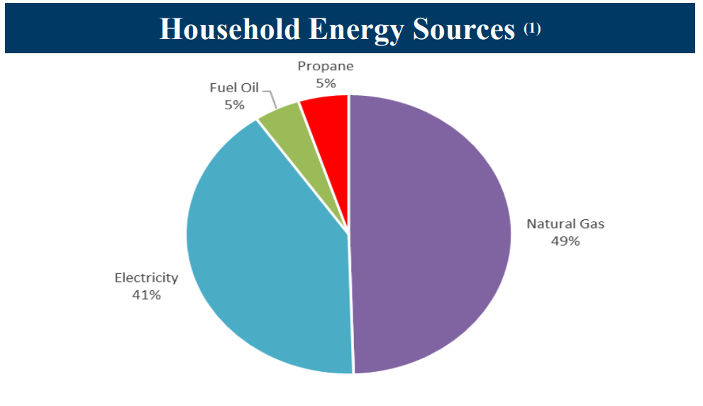 Household energy sources