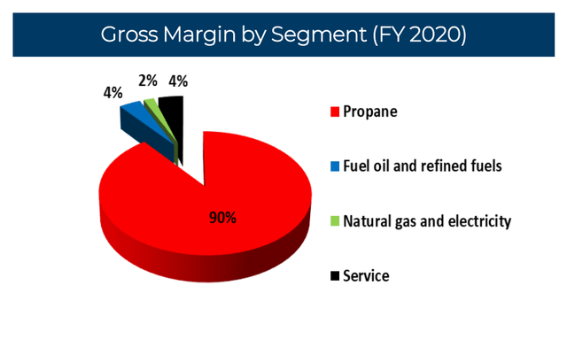 90% of SPH's business is propane