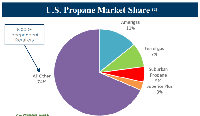 Pie chart depicting propane market share.