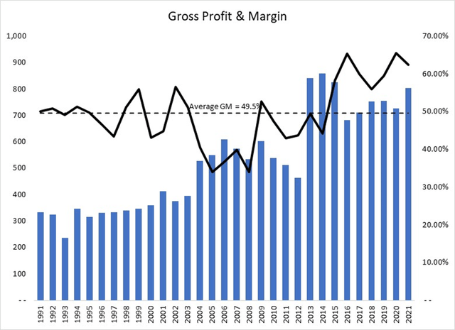 Barchart depiciting gross margin $ and % for SPH.