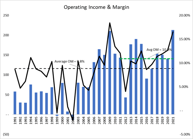 barchart depicting operating margin trend for SPH.