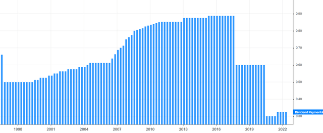 barchart depicting SPH's historical distributions