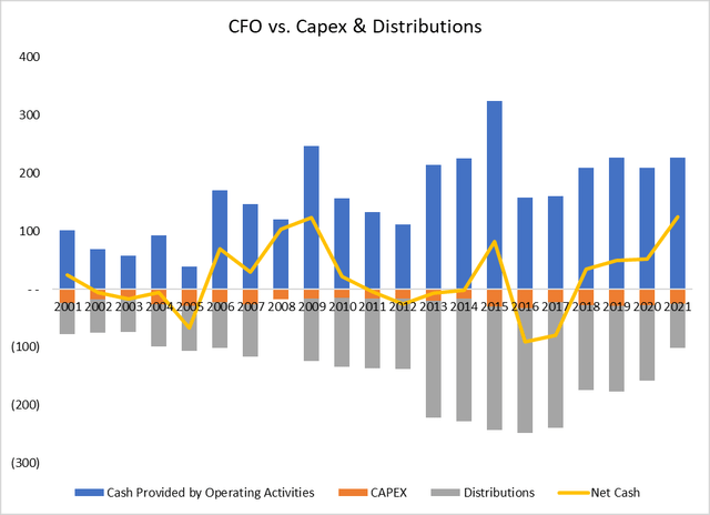 Barchart depicting CFO, capex, and distributions for SPH.