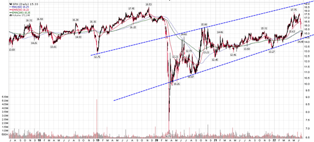 stock price chart depicting SPH price action