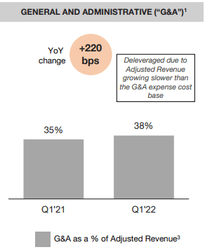 Farfetch G&A expenses