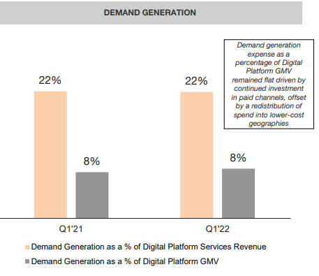 Farfetch - Demand generation