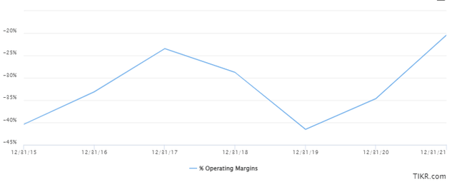 Farfetch operating margin