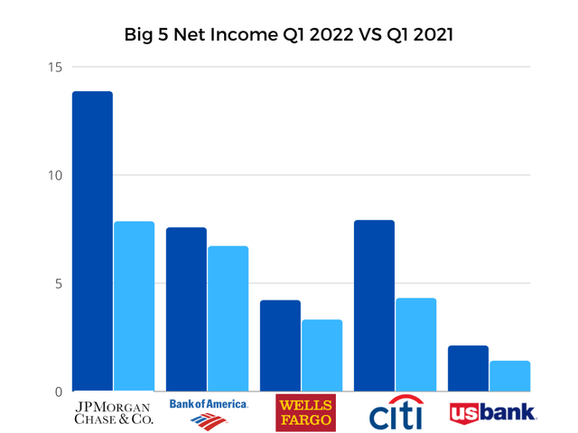 Top banks net income