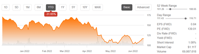 Amazon Share Performance