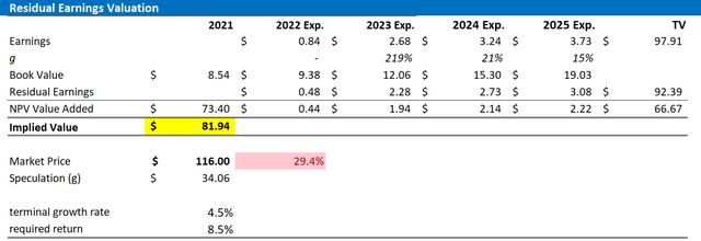 Amazon valuation