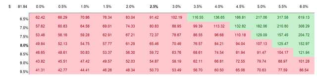 Amazon valuation sensitivity table