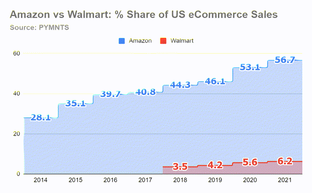Amazon Market Share US vs Walmart