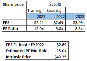 Relative P/E Model