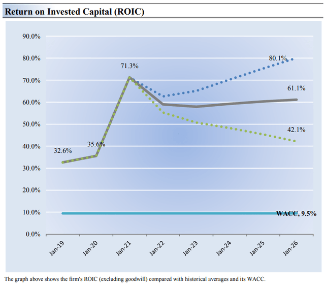 Return on Invested Capital (<a href='https://seekingalpha.com/symbol/ROIC' title='Retail Opportunity Investments Corp.'>ROIC</a>)