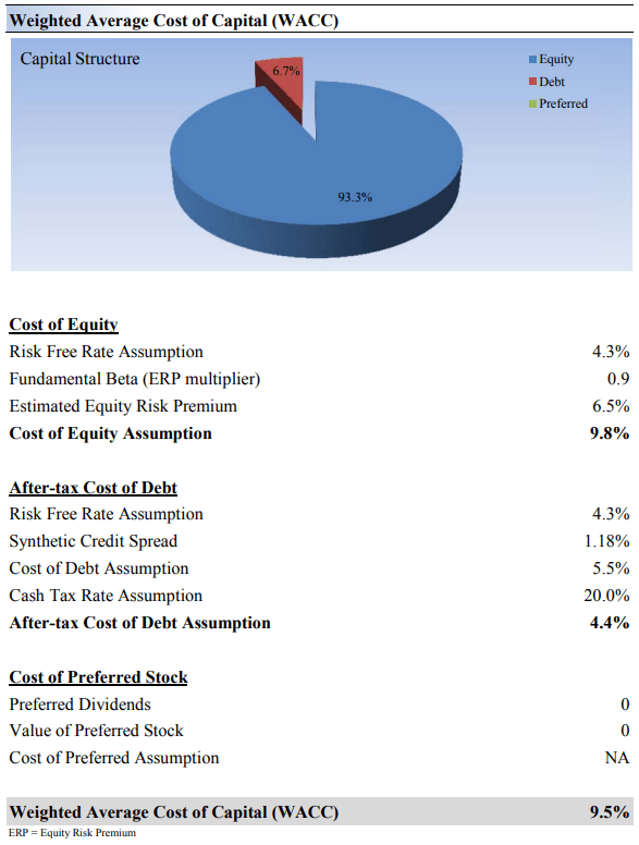 Weighted Average Cost of Capital