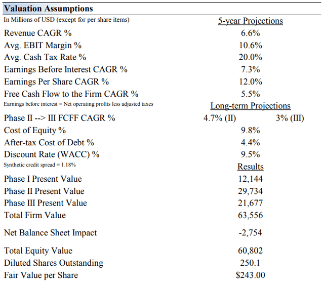 Valuation Assumptions