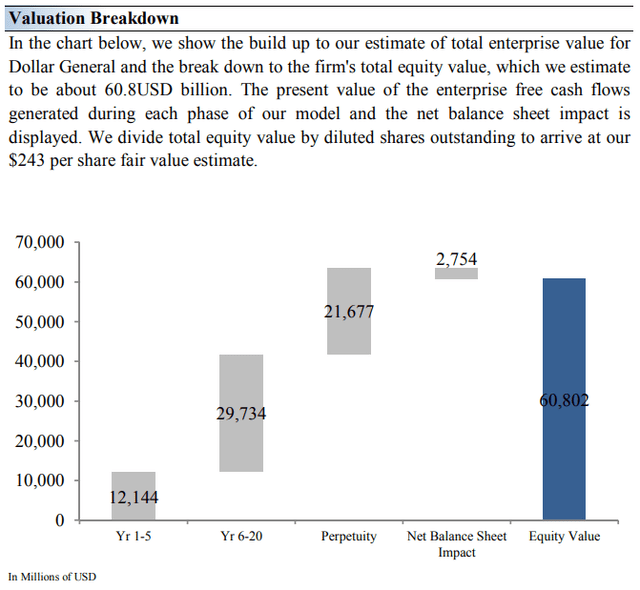 Valuation Breakdown