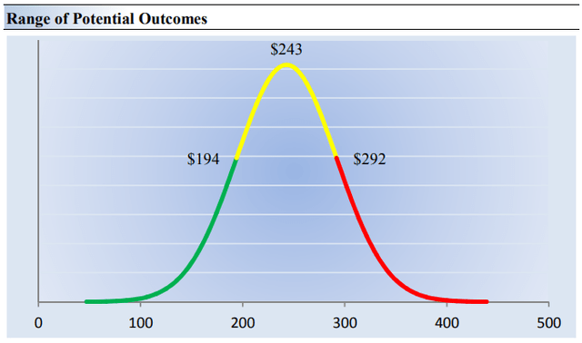 Margin of Safety