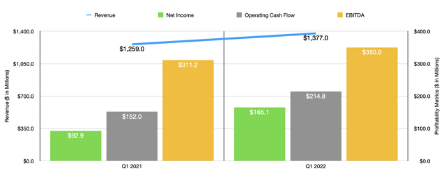 Historical Financials