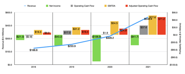 Historical Financials