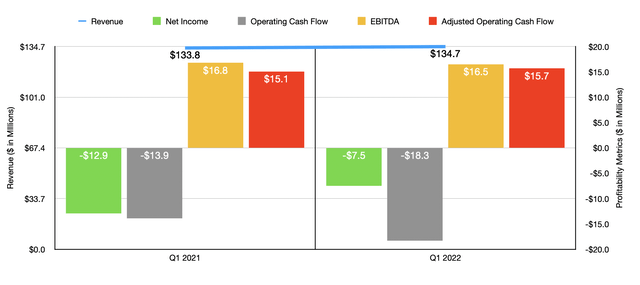 Historical Financials