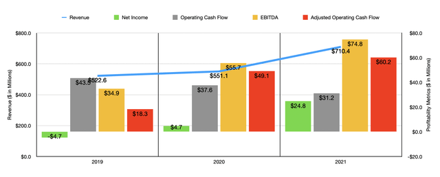 Historical Financials