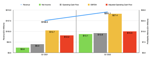 Historical Financials