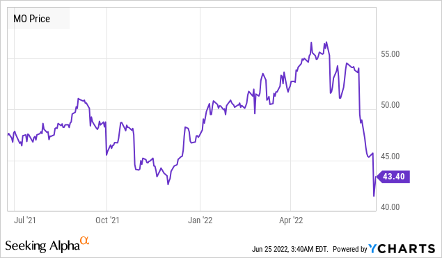 Altria Share Chart