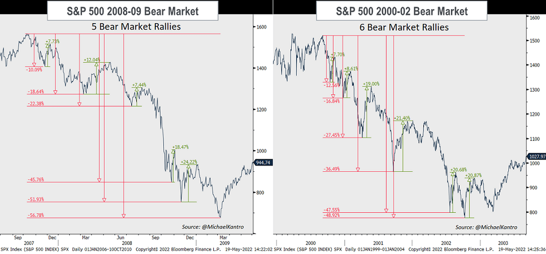 S&P 500 bear market rallies 200/2002 and 2008/2009