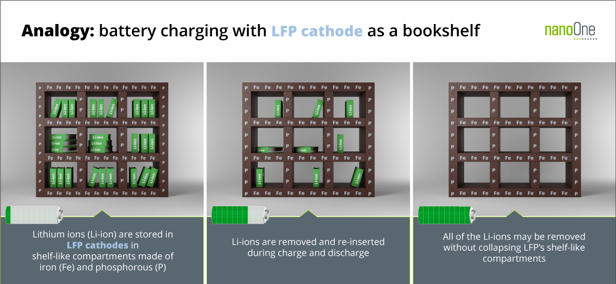 LFP Cathode Visualization