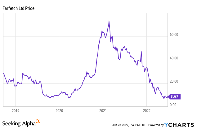 Farfetch stock price