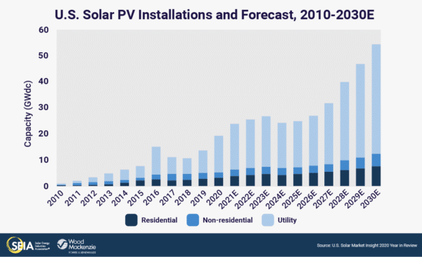 U.S. solar industry comes 'roaring back,' breaks multiple records in 2020 – pv magazine USA